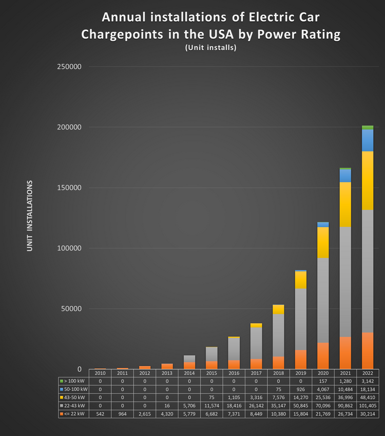 USA Installations of Electric Car Charge Points 2010 to 2022