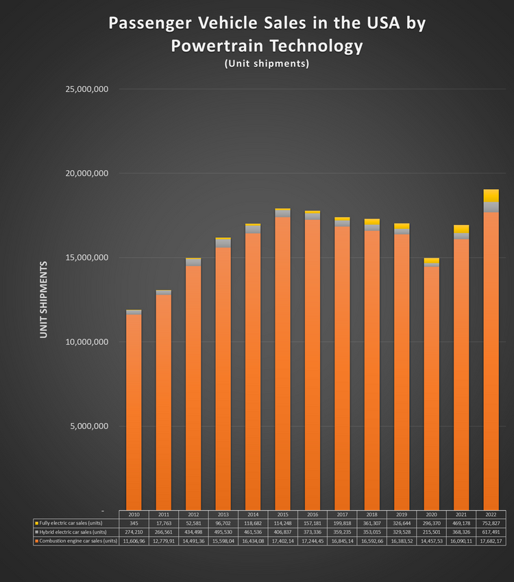 US Post-Covid Light Vehicle Sales Rebound in 2022
